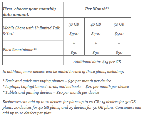 The newest additions to Mobile Share - AT&amp;T expands Mobile Share Plans with eyes toward business