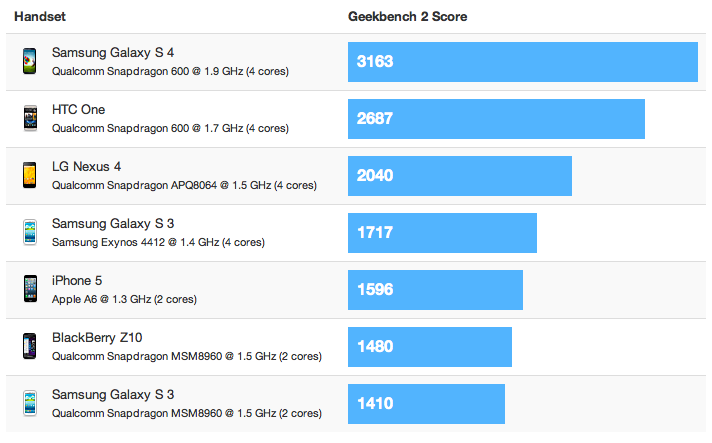 Samsung Galaxy S 4 scores twice the iPhone 5 at benchmarks, beats all other Androids, too