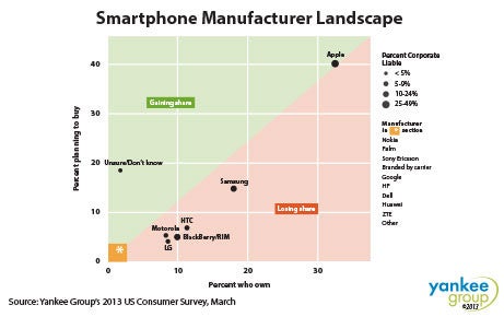 The Yankee Group sees a good year ahead for the Apple iPhone - Yankee Group: Apple iPhone to pick up U.S. market share in 2013