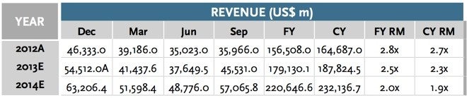 Piper Jaffray analyst Gene Munster forecasts a rocky start to Apple&#039;s fiscal year - Munster: Apple&#039;s earnings to shrink in first half but rise by year end