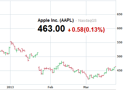 Are Apple's shares tracing out a bottom? - Munster: Apple's earnings to shrink in first half but rise by year end