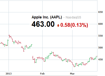 Are Apple&#039;s shares tracing out a bottom? - Munster: Apple&#039;s earnings to shrink in first half but rise by year end