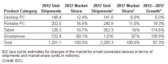 Apple almost catches up with Samsung in total connected device share in Q4 2012