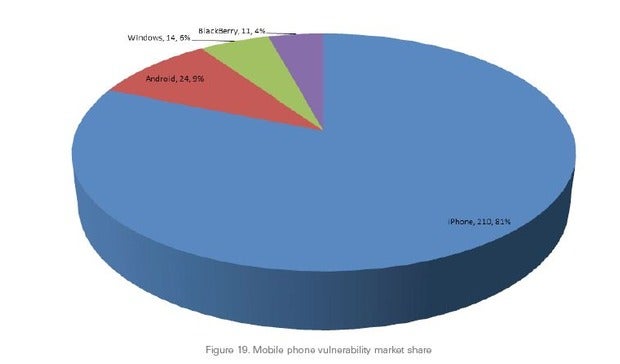 iPhone more vulnerable than Android, BB, and WP combined
