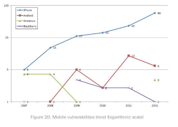 iPhone more vulnerable than Android, BB, and WP combined