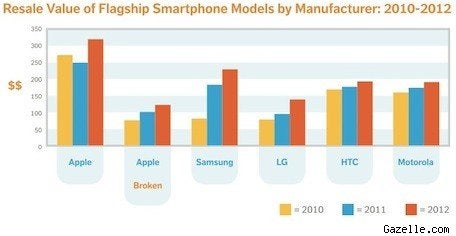 The Apple iPhone holds more of its value than phones from other manufacturers - Gazelle executive says resale value of the Apple iPhone is at a record high