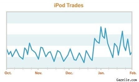 The smartphone has replaced the Apple iPod says Scarsella - Gazelle executive says resale value of the Apple iPhone is at a record high