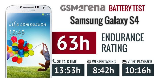 Samsung Galaxy S4 extensive battery tests are out: average users could use it for three days without charging