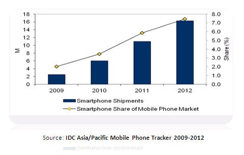 With the smartphone market in India rising 48% in 2012... - Indian smartphone market jumps 48% in 2012