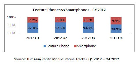 ...featurephones still control nearly 91% of the mobile phone market in the country - Indian smartphone market jumps 48% in 2012