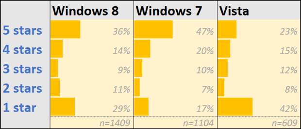 Windows 8 not hated as much as you might think