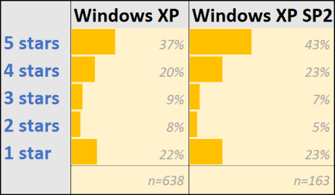 Windows 8 not hated as much as you might think