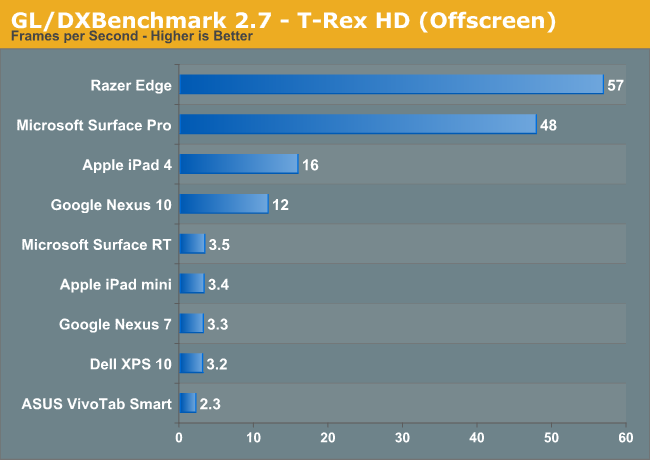 Apple iPad PowerVR GPU vs Intel&#039;s HD4000: new benchmarks compare both