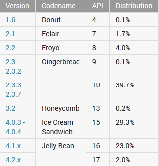 Gingerbread is still the Android OS build most in use - Jelly Bean now on 25% of Android devices