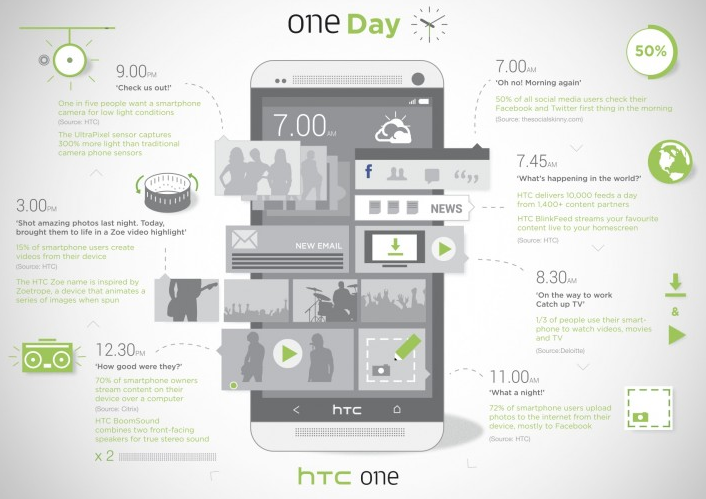 An HTC infographic chock full of stats - One day with the HTC One
