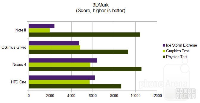 Benchmark comparison: Galaxy S4 vs Galaxy S III vs Note 2 vs Optimus G Pro vs Nexus 4 vs HTC One