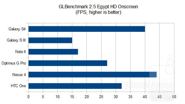 Benchmark comparison: Galaxy S4 vs Galaxy S III vs Note 2 vs Optimus G Pro vs Nexus 4 vs HTC One
