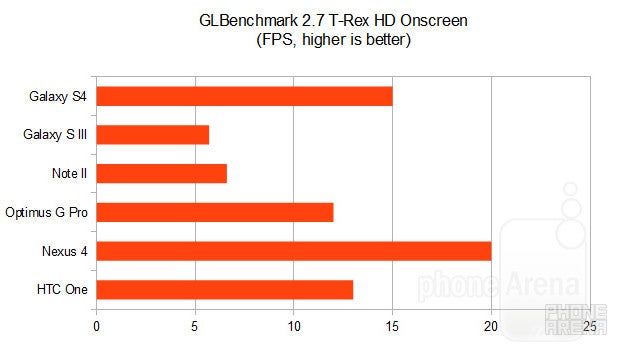 Benchmark comparison: Galaxy S4 vs Galaxy S III vs Note 2 vs Optimus G Pro vs Nexus 4 vs HTC One