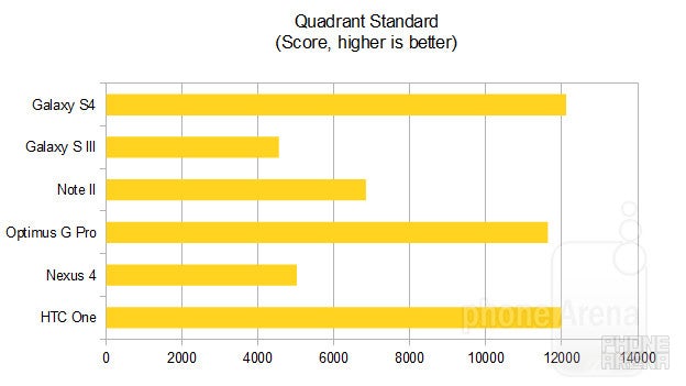 Benchmark comparison: Galaxy S4 vs Galaxy S III vs Note 2 vs Optimus G Pro vs Nexus 4 vs HTC One