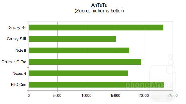 Benchmark comparison: Galaxy S4 vs Galaxy S III vs Note 2 vs Optimus G Pro vs Nexus 4 vs HTC One