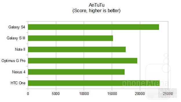 Benchmark comparison: Galaxy S4 vs Galaxy S III vs Note 2 vs Optimus G Pro vs Nexus 4 vs HTC One