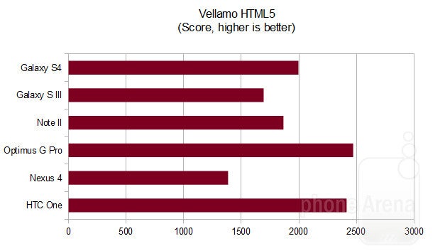 Benchmark comparison: Galaxy S4 vs Galaxy S III vs Note 2 vs Optimus G Pro vs Nexus 4 vs HTC One