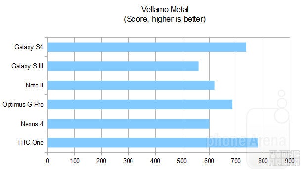 Benchmark comparison: Galaxy S4 vs Galaxy S III vs Note 2 vs Optimus G Pro vs Nexus 4 vs HTC One