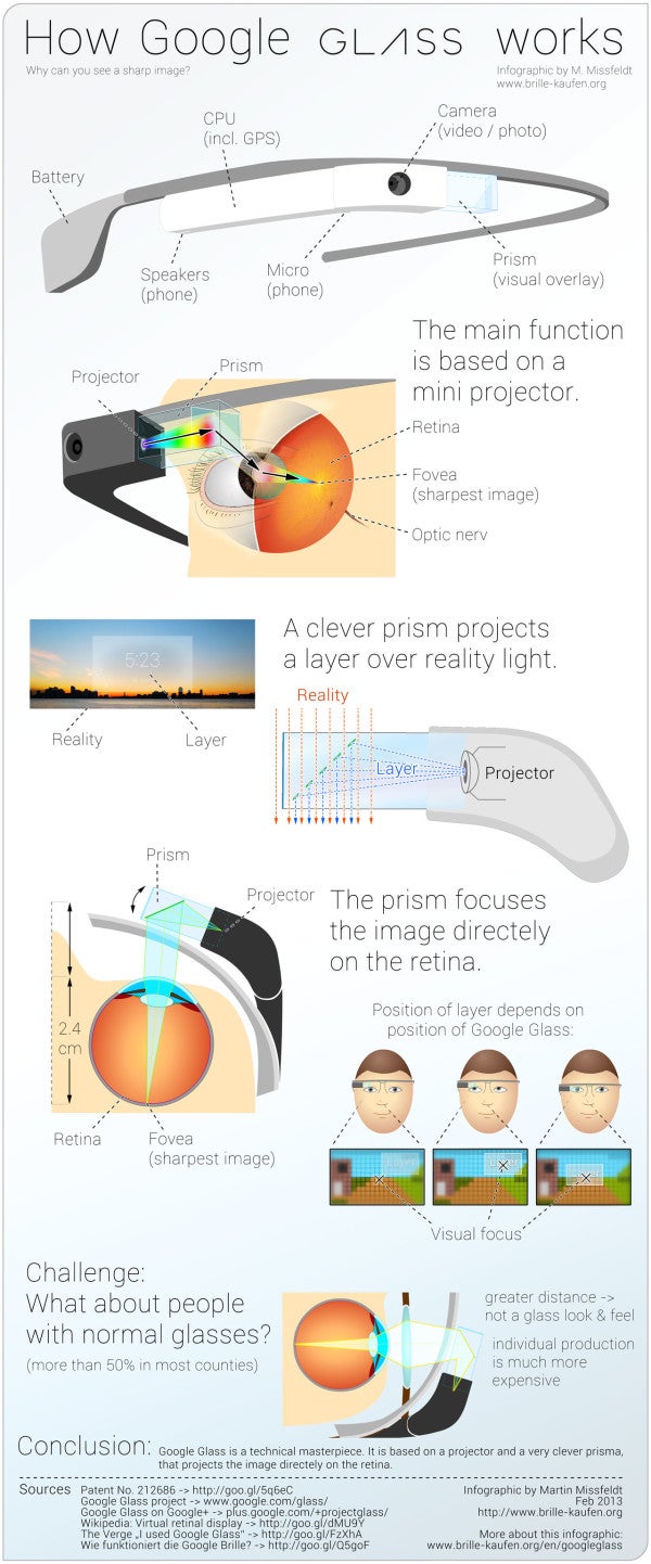 Infographic explains how Google Glass works in simple terms