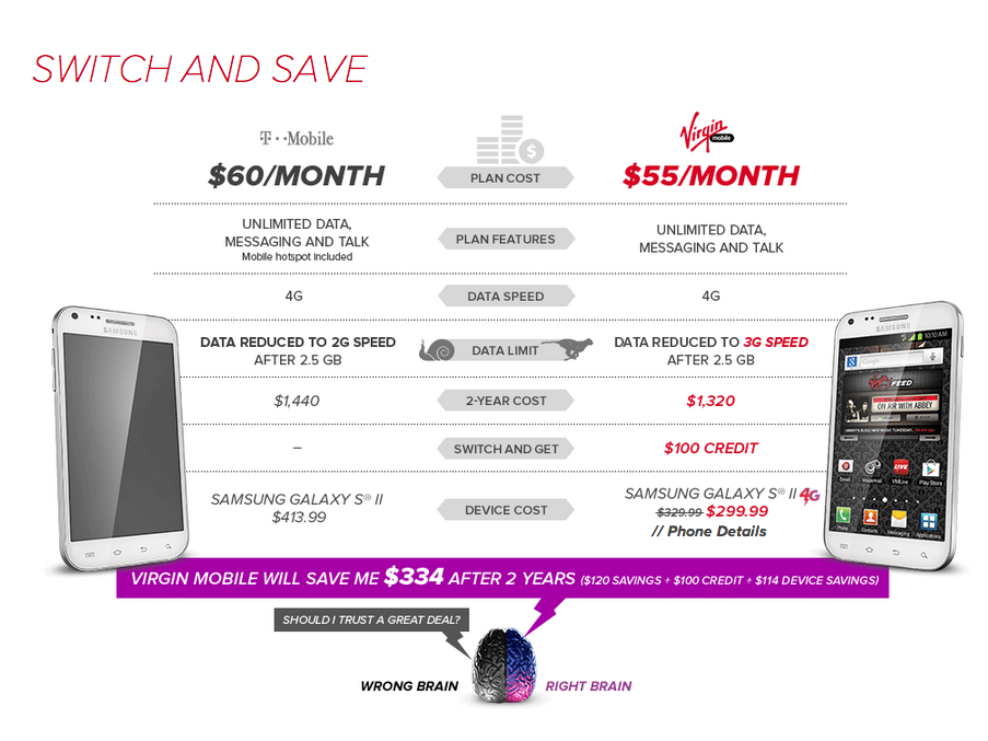 Virgin Mobile says it saves T-Mobile customers $334 over two years - Virgin Mobile offers $100 to T-Mobile customers to switch, is it enough?