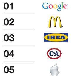 The top 5 brands on the Global Brand Simplicity Index - Survey says that the Samsung Galaxy Series is simpler than the Apple iPhone