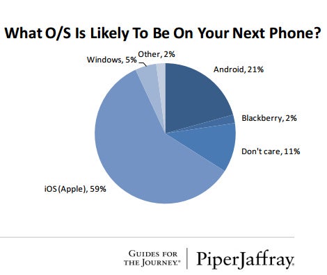 Nearly half of U.S. teens have an iPhone, 62% plan to get one