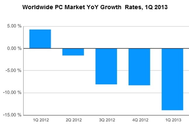 PC industry freefall fastest on record, as phones and tablets take over