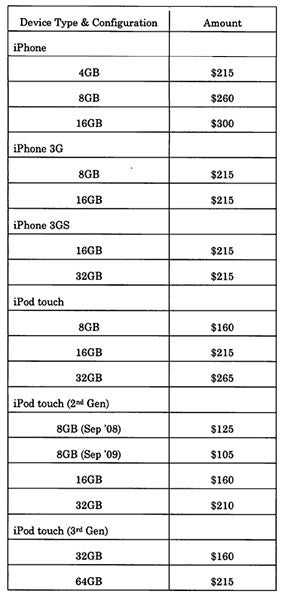 Payout schedule for the settlement - Apple to pay $53 million to settle warranty suit