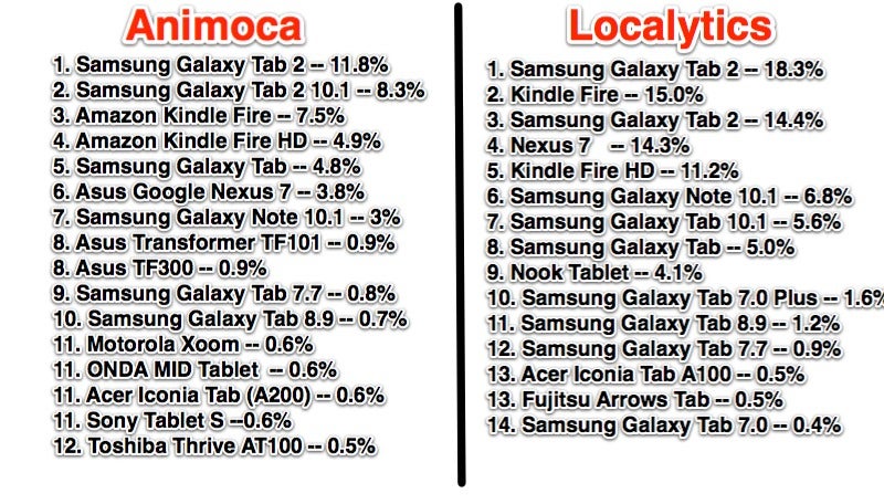 Here are the world’s most popular Android tablets