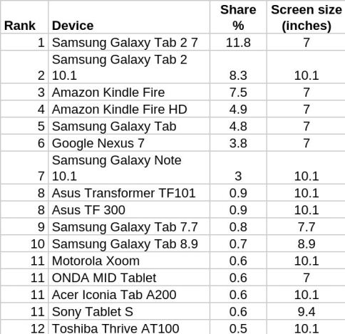 7 inch tablets heavily populate the top 7 Android tablets  - Report: 7 inch tablets are the most popular size for Android users