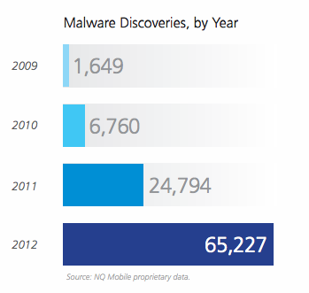 Mobile malware has grown by 163% in 2012, 95% of it targetted Android