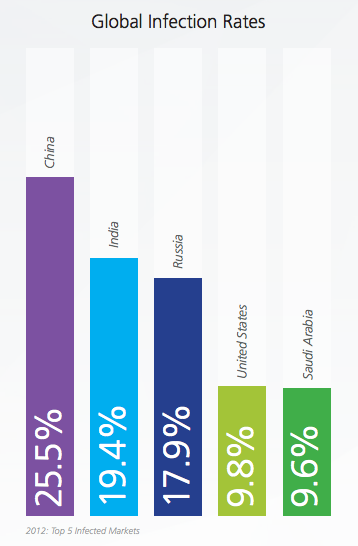 Mobile malware has grown by 163% in 2012, 95% of it targetted Android