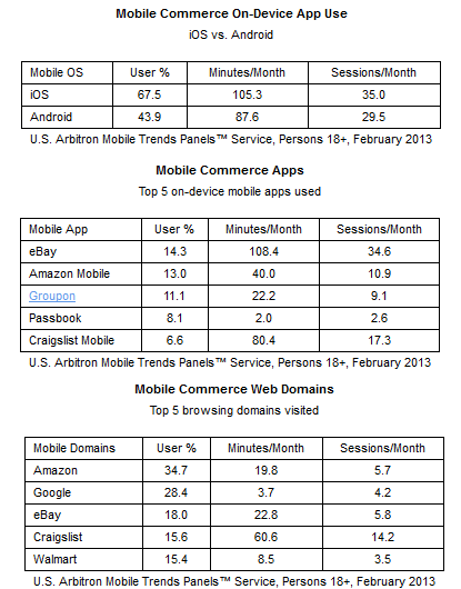 More Apple iPhone users shop with mobile apps than Android users - Arbitron: More Apple iPhone users turn to mobile apps for commerce than Android users