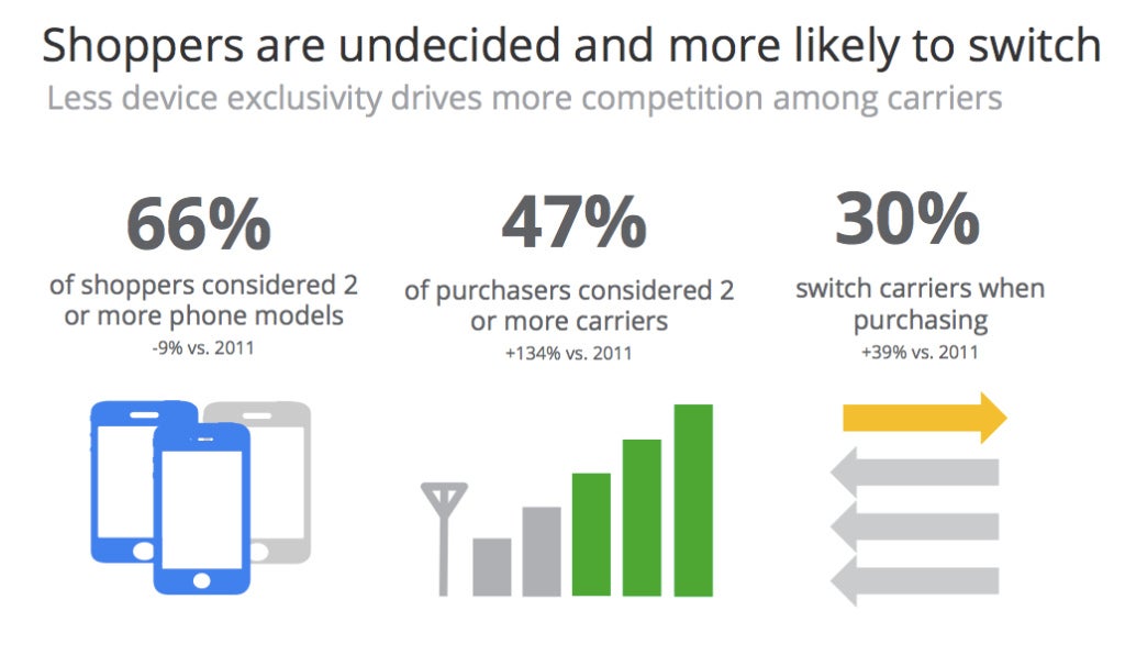 Report: Brand and price more important than carrier to smartphone buyers