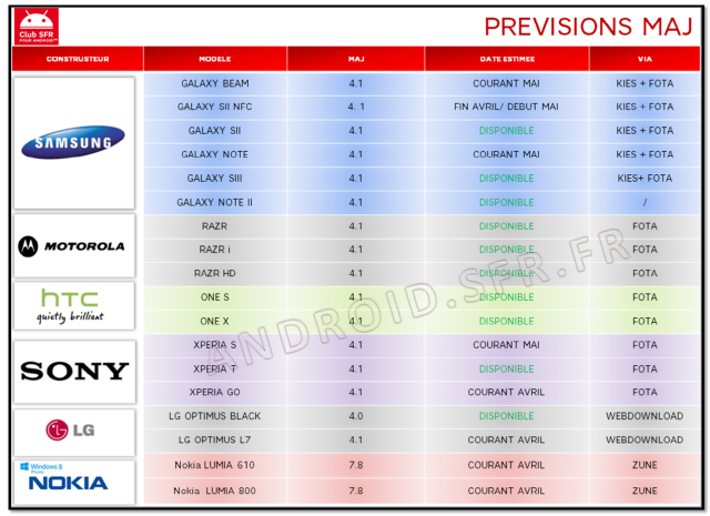 Sony Xperia S, Samsung Galaxy Note Jelly Bean update coming in May