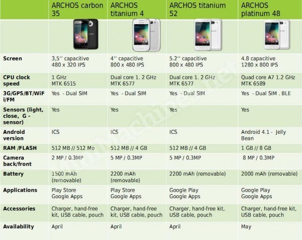 Archos to roll out four new affordable Android devices, quad-core flagship to cost only $315