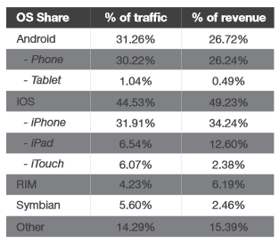 The Apple iPad's share of mobile ad impressions dwarfed that for Android tablets - Opera's ad network says iOS topped Android in mobile ad revenue for Q1