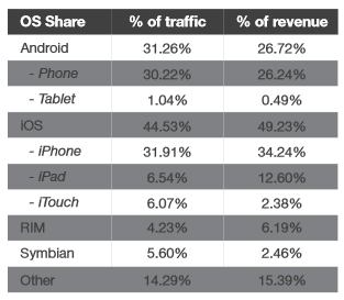 The Apple iPad&#039;s share of mobile ad impressions dwarfed that for Android tablets - Opera&#039;s ad network says iOS topped Android in mobile ad revenue for Q1