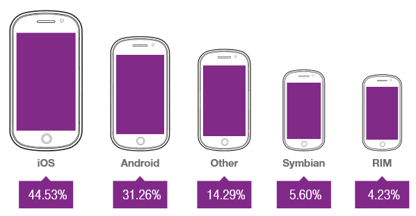 Android trailed iOS in overall share of mobile ad impressions in Q1 - Opera&#039;s ad network says iOS topped Android in mobile ad revenue for Q1