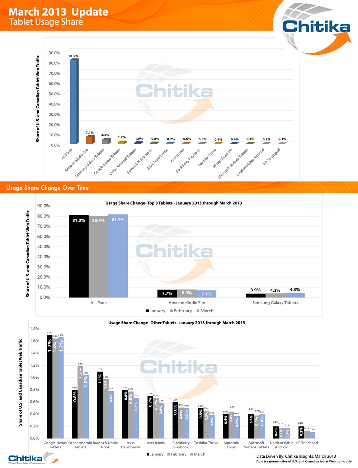 Tablet usage statistics show the iPad is expanding its lead over competitors