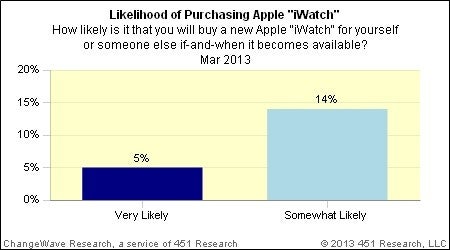 5% of those surveyed are very likely to purchase an Apple iWatch - Survey shows that 19% are interested in buying an Apple iWatch