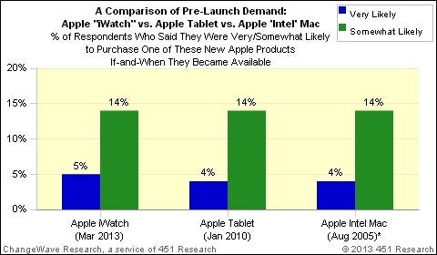 The Apple iPad scored similar numbers in a January 2010 survey - Survey shows that 19% are interested in buying an Apple iWatch