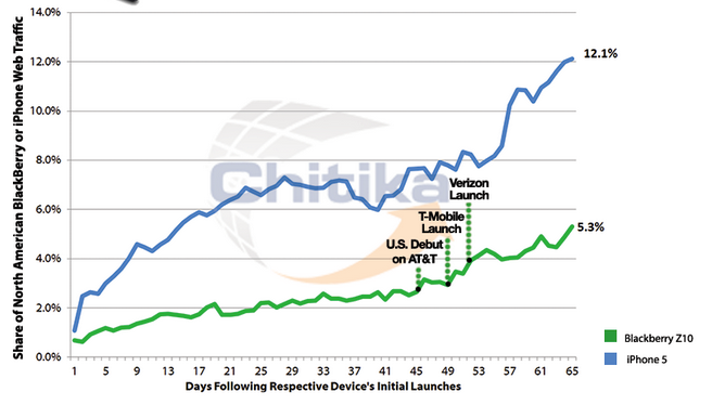 BlackBerry Z10 is responsible for 5.3% of North American BlackBerry traffic - 5.3% of BlackBerry&#039;s North American traffic comes from BlackBerry Z10