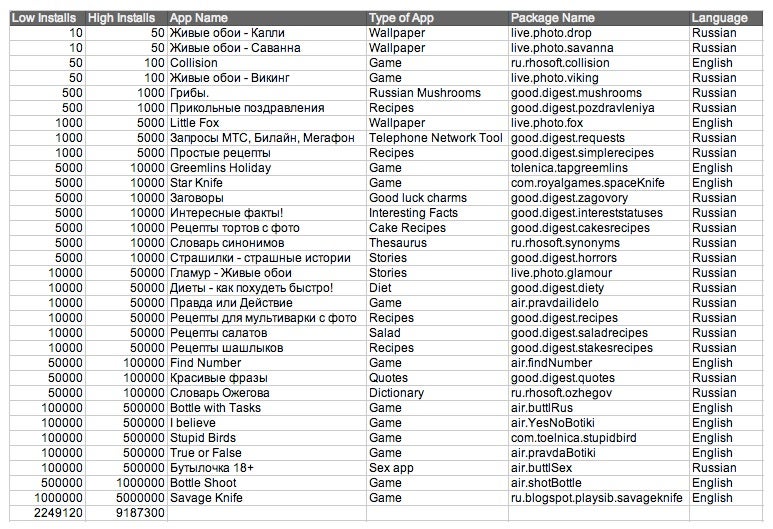 Malware identified across 32 Android apps, possibly affecting over 9 million users