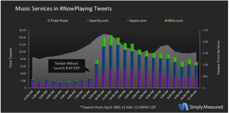 So far, Spotify is the big winner on Twitter #Music - Spotify used more than iTunes by Twitter #Music users